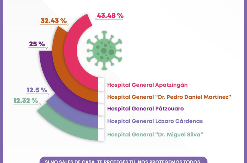  Del 43.48 a 12.32%, ocupación hospitalaria por COVID-19 en SSM