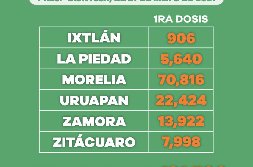  En 55 municipios del estado se han aplicado más de 217 mil dosis anti COVID-19