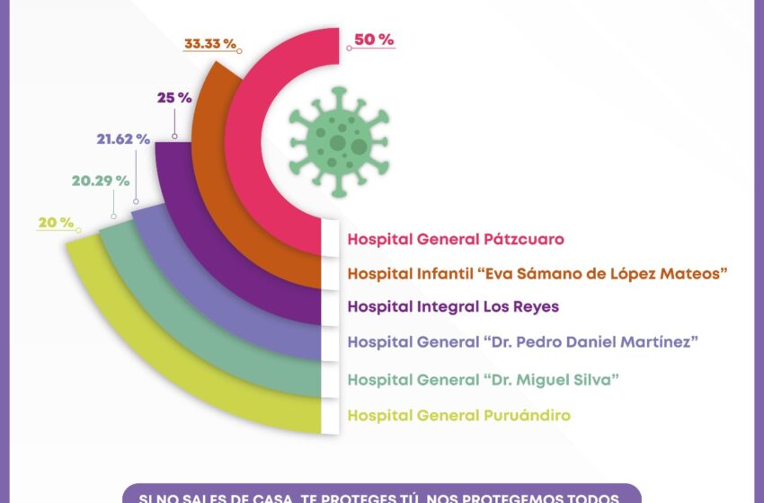  Se incrementa la ocupación de camas COVID-19 en hospitales de la SSM