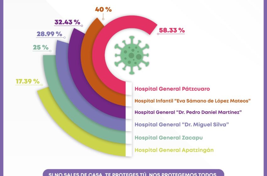  Pátzcuaro se mantiene como el hospital de mayor demanda COVID-19