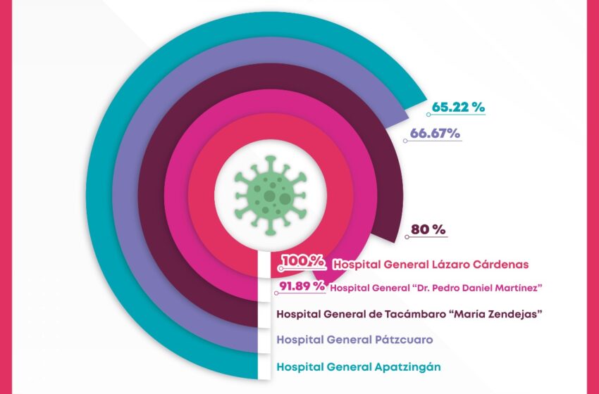  Concentran cinco hospitales de la SSM la mayor demanda de camas COVID-19