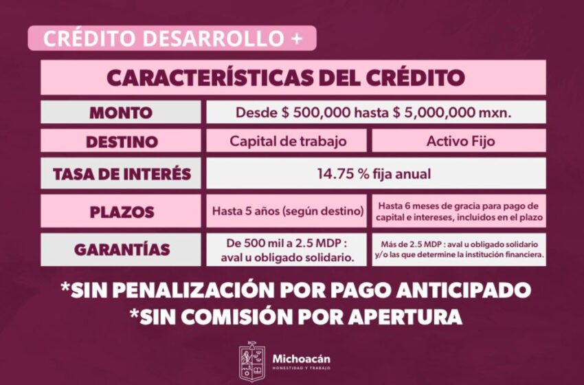  Crédito bien empleado, consolida empresas: Sedeco