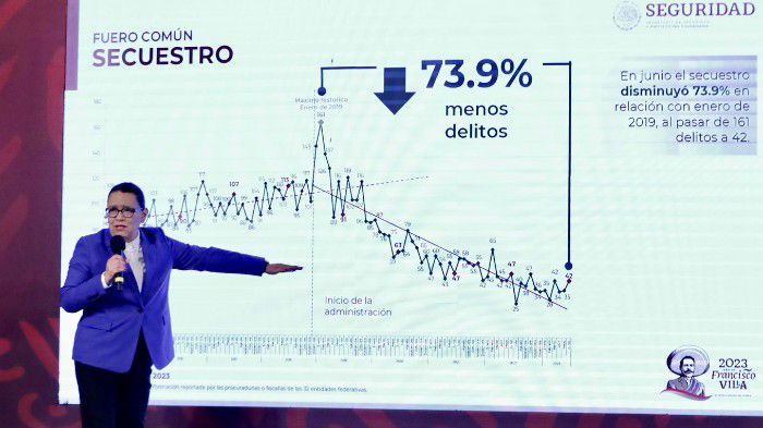  Registra junio la cifra más baja de homicidio doloso, para ese mes, en los últimos 6 años