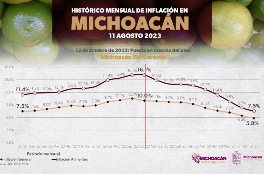  Baja inflación en Michoacán da a ciudadanos más poder adquisitivo: Sedeco