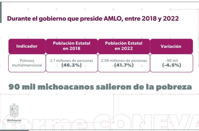  Con programas del Bienestar, 90 mil michoacanos salieron de la pobreza