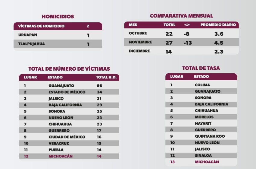  Michoacán fuera del top 10 en número de homicidio doloso