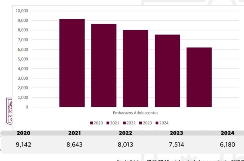  A la baja, embarazos en adolescentes; Bedolla llama a reforzar acciones de prevención