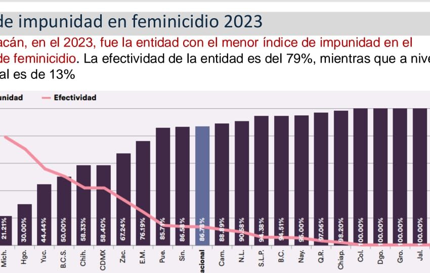  Michoacán, primer lugar en efectividad de justicia en feminicidio: Bedolla