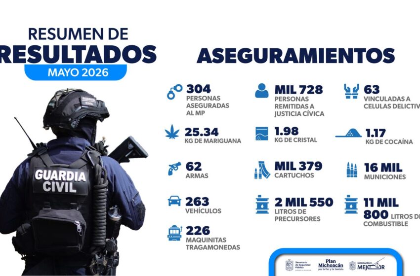  En mayo, 304 personas fueron detenidas, entre ellas 63 vinculadas a células delictivas